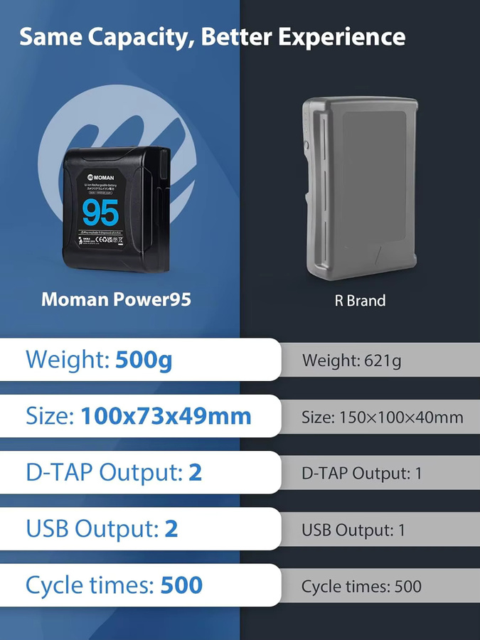 Moman Power 95 V-Lock Akku mit 95 Wh und 6450 mAh, 14,8 V, Schwarz, mit 2 x D-Tap und USB-A Ausgang für Sony und Canon Kameras - Bild 7