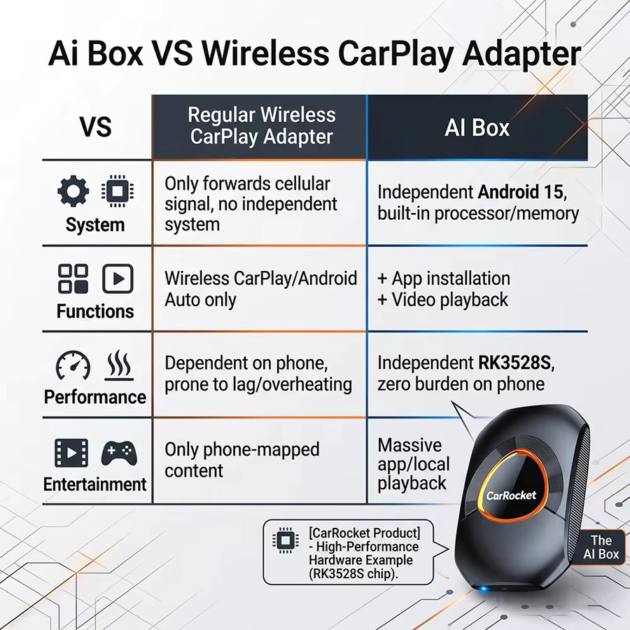 CarRocket Wireless CarPlay AI Box Android 15 mit Netflix und YouTube, Multimedia-Videobox für Autos mit kabelgebundenem CarPlay, Schwarz - Bild 5