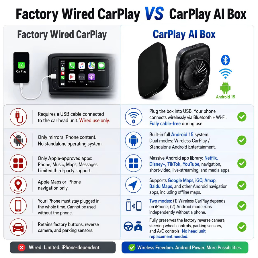 Android 15 CarPlay AI Box Schwarz: Kabellose Umwandlung von CarPlay und Android Auto mit Netflix und YouTube Kompatibel mit Volkswagen VW Kia und Toyota - Bild 5
