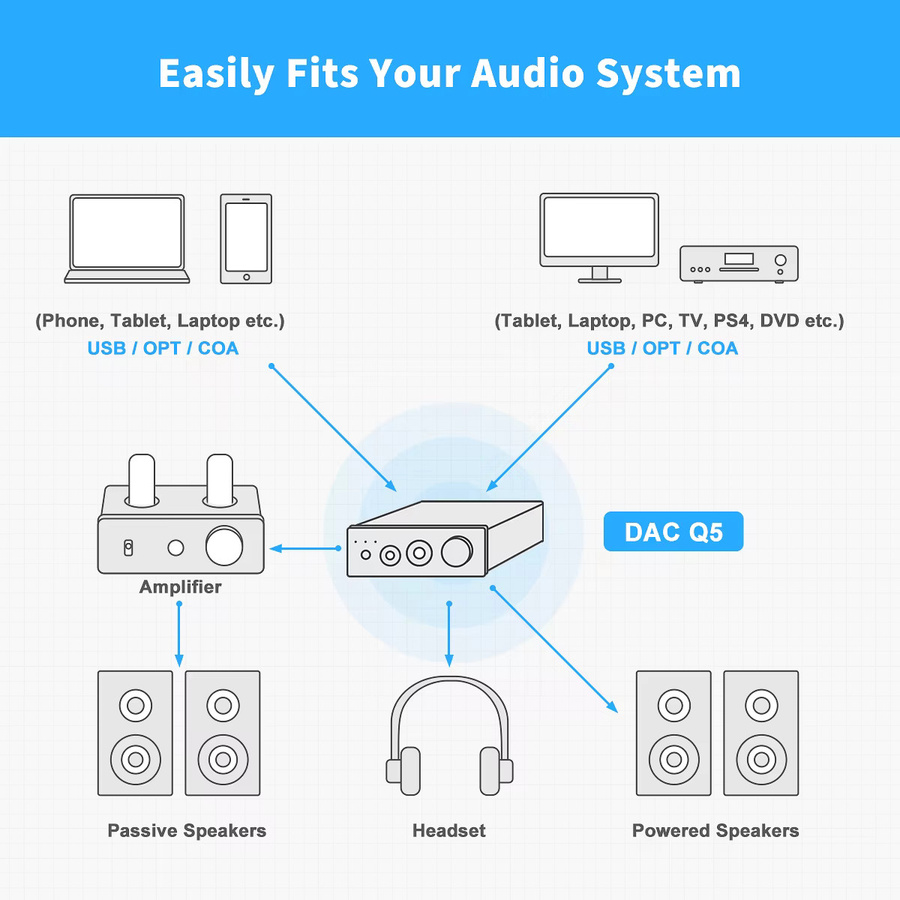 Fosi Audio Q5 DAC-Kopfhörerverstärker mit ESS9018K2M Chip, USB-C und 3,5-mm-/6,35-mm-Klinkenanschluss, Schwarz - Bild 5