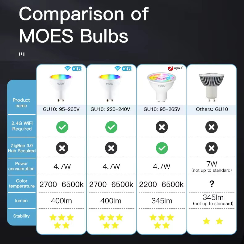 MOES Smart LED-Glühbirne GU10 mit Tuya ZigBee und WIFI, RGBW dimmbar, Weiß, Sprachsteuerung für Alexa und Google Assistant via Smart Life App - Bild 2