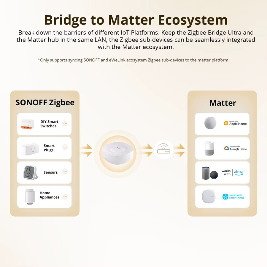 SONOFF ZBBridge-U Zigbee Matter Bridge mit Ethernet-Verbindung in Weiß - Bild 4