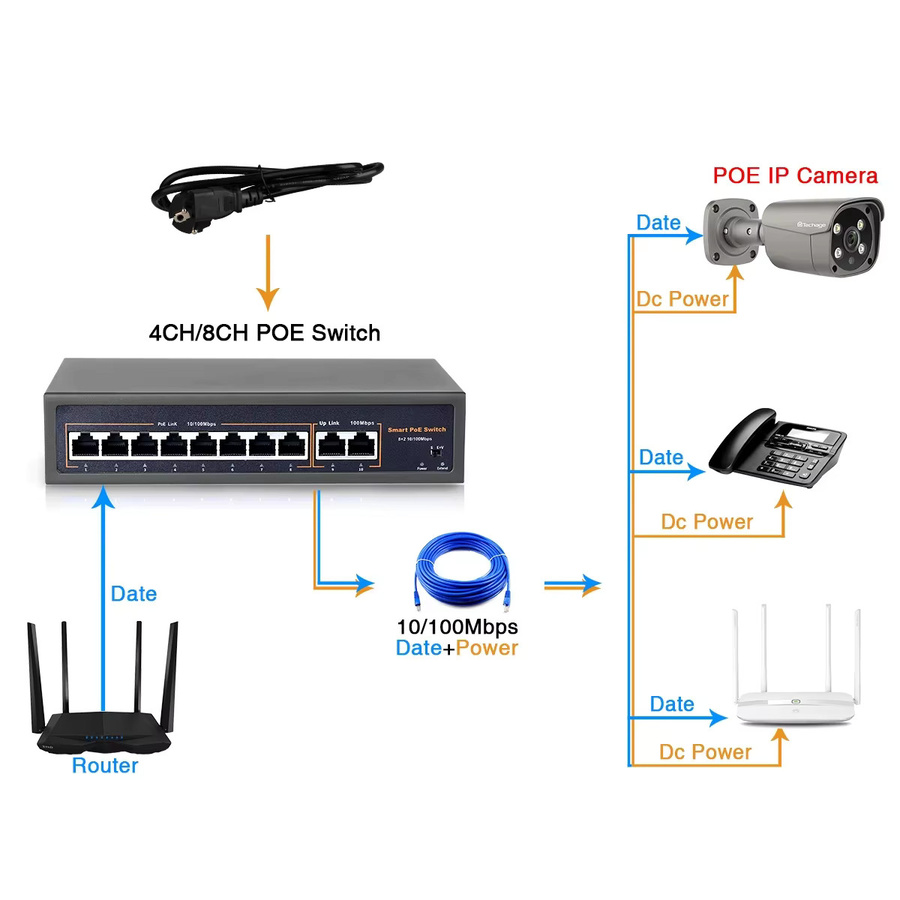 Techage PoE Switch 52V für IP-Kameras und Wireless AP mit 10/100Mbps Ethernet/LAN in Schwarz - Bild 2