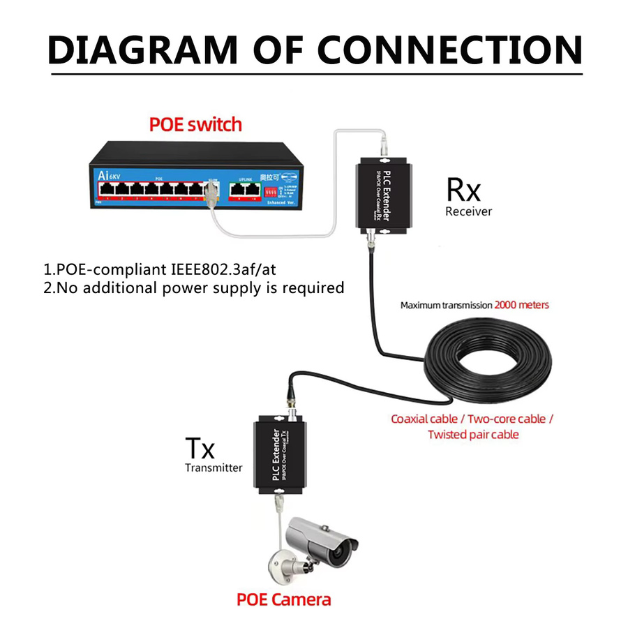 ORLACO PoE over Coax Extender EOC Strom- und Datenübertragung über RG59 Koaxialkabel in Schwarz - Bild 2