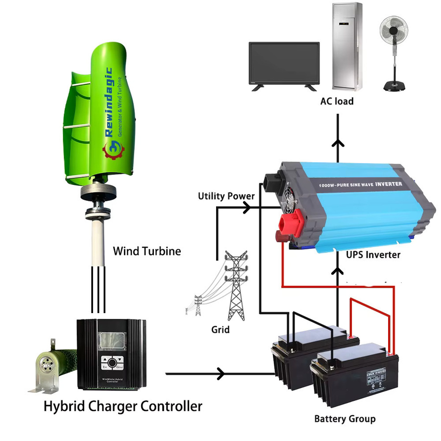Rewindagic Vertikale Windkraftanlage mit 2-Blatt-Design und Permanentmagnet-Generator für Off-Grid-Haushaltssysteme (5KW/10000W, 24V/48V) - Bild 2