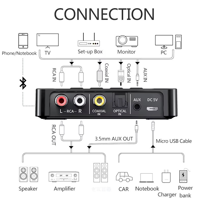 kebidumei Bluetooth 6.0 Audio Adapter mit NFC als Sender und Empfänger für TV, Auto und Lautsprecher, Schwarz, mit 3,5mm Klinke, RCA und optischem Anschluss - Bild 6