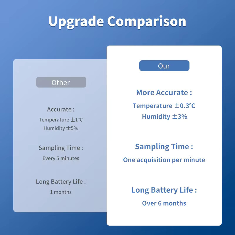 Tuya Smart Home Temperatur- und Feuchtigkeitssensor mit WLAN und Zigbee, weißes Hygrometer und Thermometer mit Echtzeit-App-Überwachung, kompatibel mit Google Home - Bild 2