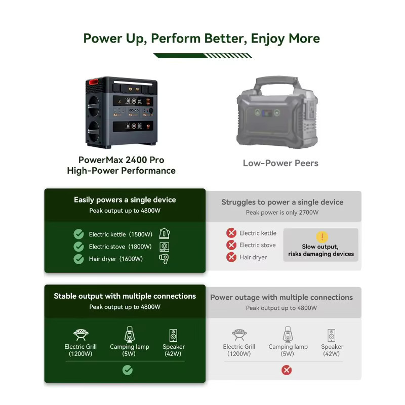 Oscal PowerMax 2400pro Tragbare Powerstation mit 3892Wh und Solarzelle in Schwarz - Bild 6