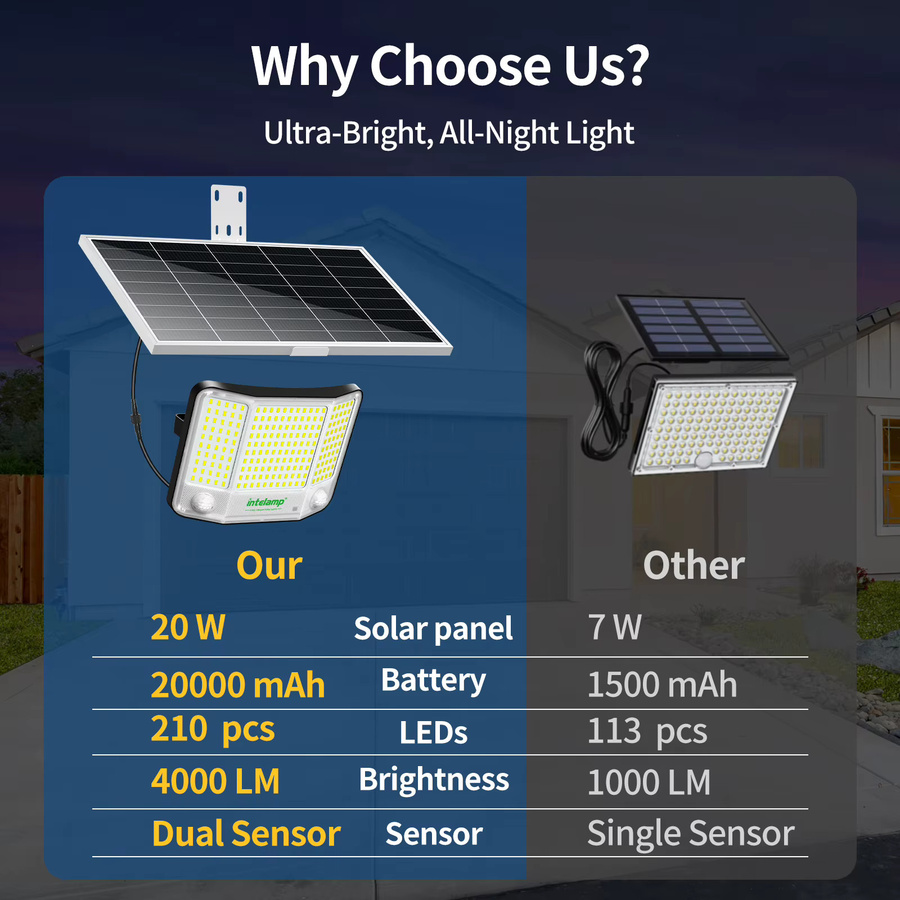 Intelamp Solar-Sicherheitsflutlicht in Weiß mit 20000mAh Akku und großem Solarpanel für Garten, Terrasse und Garage - Bild 2