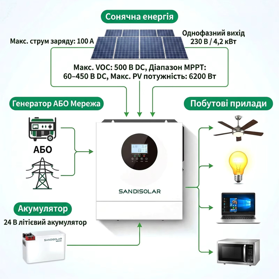 SANDISOLAR 4200W Hybrid-Solarwechselrichter 24V mit 100A MPPT und WLAN-Überwachung, Reiner Sinus-Wechselrichter für netzunabhängige Systeme, Farbe: Weiß - Bild 2