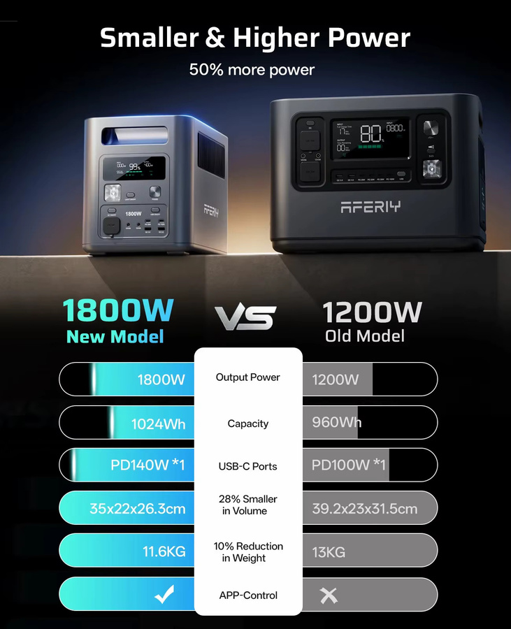 AFERIY P180 Tragbare Powerstation 1800W Solargenerator mit 1024Wh LiFePO4-Akku in Schwarz und Grau für Outdoor-Camping und mobile Stromversorgung - Bild 2