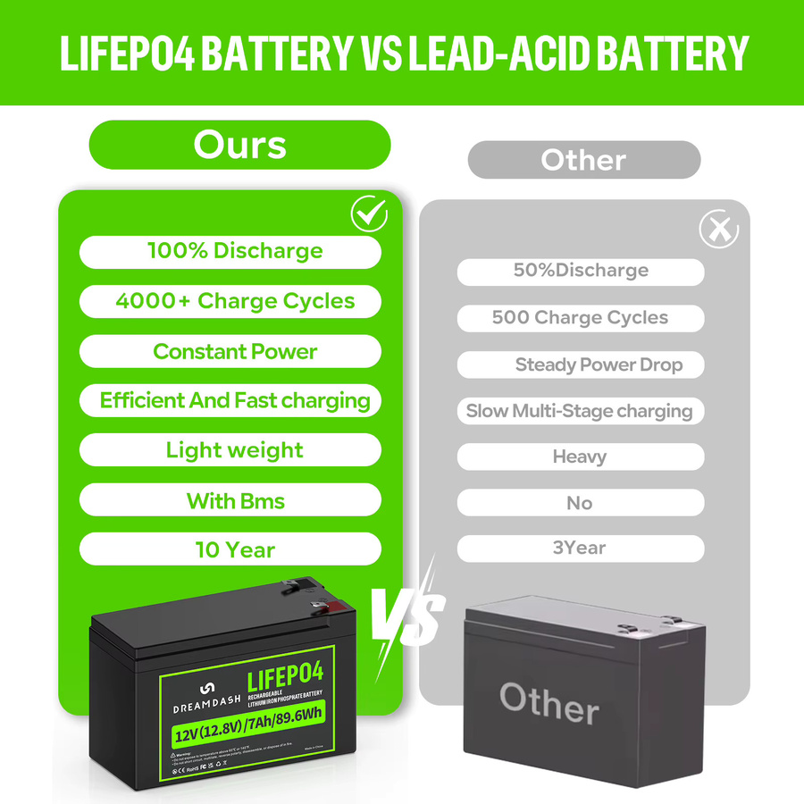 Dreamdash 12V 7Ah LiFePO4 Akku 89,6Wh Wiederaufladbare Lithium-Eisenphosphat-Batterie mit integriertem BMS und F2 Anschluss in Schwarz - Bild 7