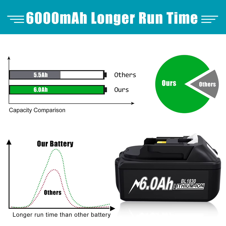 Powtree Akku Set für Makita 18 V mit 6000 mAh Akku BL1830 und 4A-Ladegerät in Schwarz - Bild 6