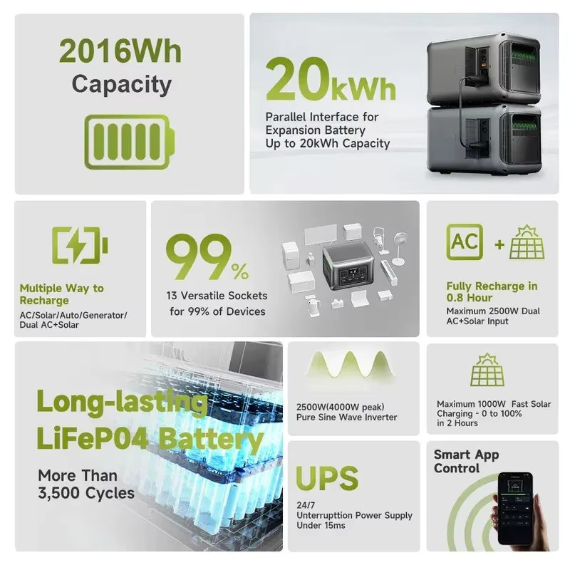 ALLPOWERS R2500 Tragbares Kraftwerk mit 2016Wh Kapazität und LFP Akku, 2500W Leistung, erweiterbar auf 20kWh für Haushalt und Outdoor - Bild 2