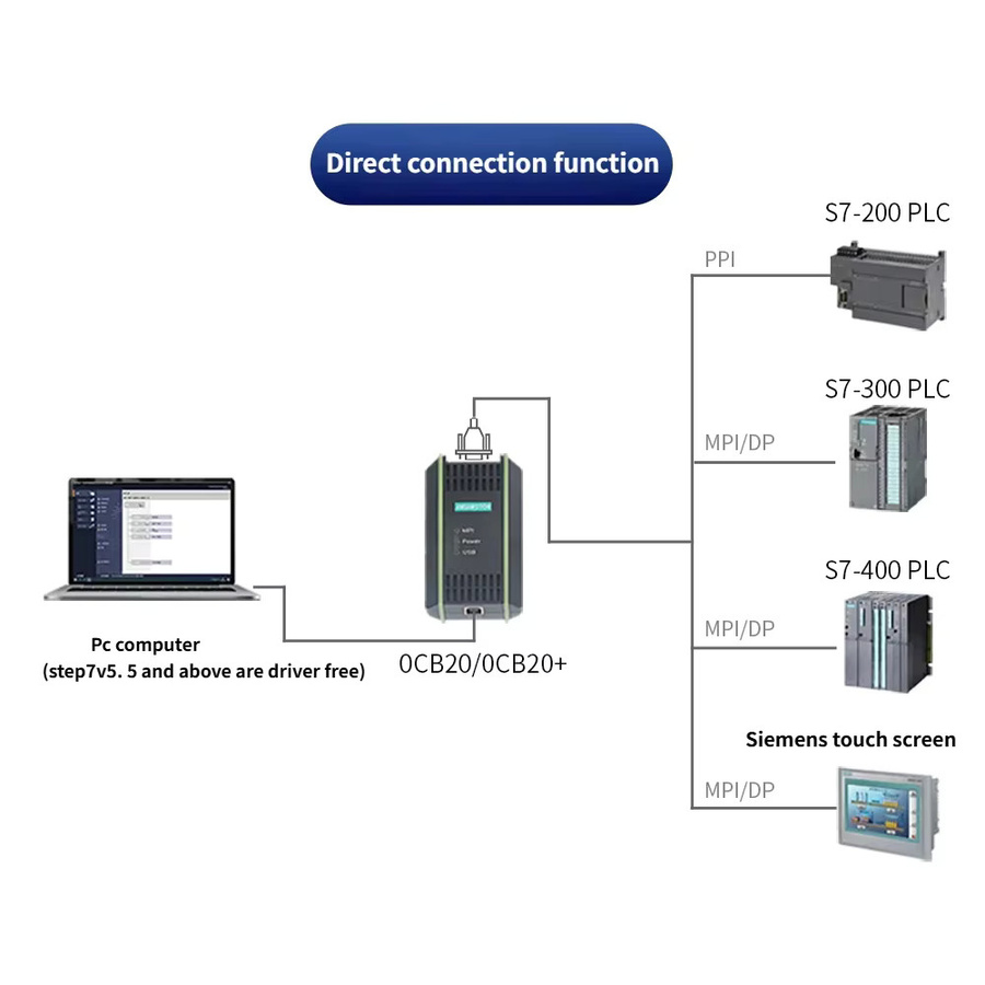 Siemens USB-Programmierkabel 6ES7972-0CB20-0XA0 PC-Adapter für S7-200/300/400 SPS RS485 Profibus MPI PPI DP Kommunikation in Schwarz - Bild 2