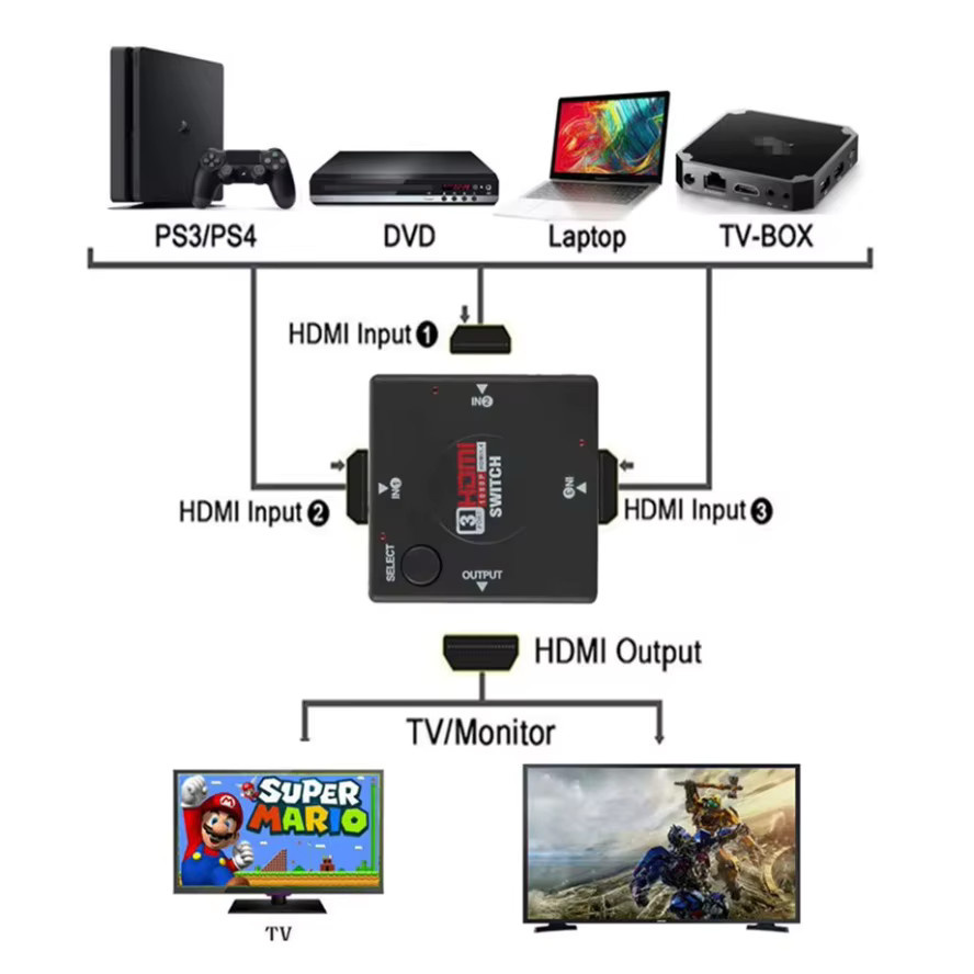 LccKaa HDMI Switcher 3 in 1 Out, 4K Video Splitter und Adapter Konverter in Schwarz für PS4, TV Box, HDTV und PC - Bild 3