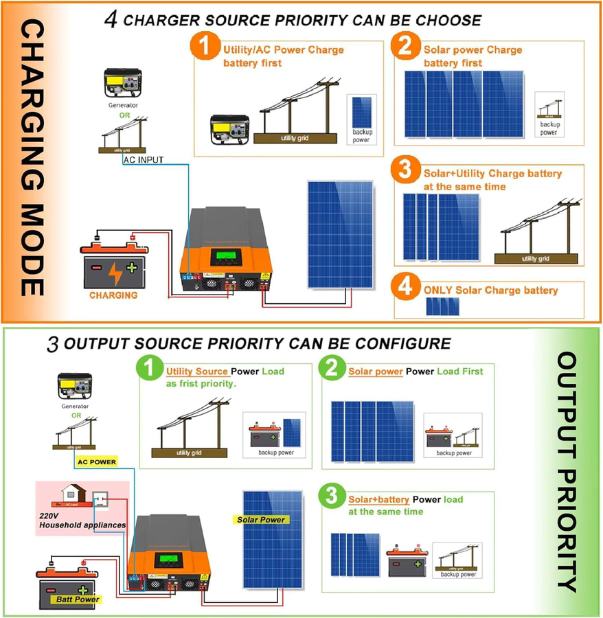 PowMr Solarwechselrichter 3,2 kVA 3000W 24V DC auf 230V AC mit integriertem 80A MPPT-Solarladeregler, Reiner Sinus, für AGM, Flüssig- und Lithiumbatterien, max. 400V PV-Eingang - Bild 7