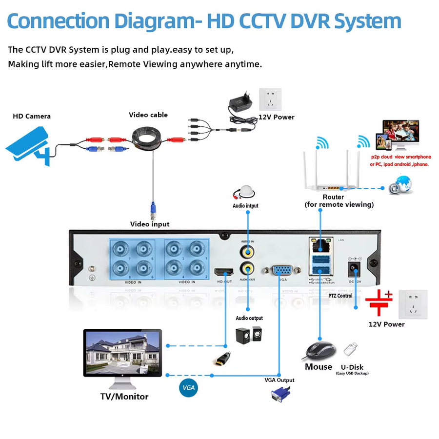 Hkixdiste Hybrid DVR NVR 6 in 1 Sicherheitsrekorder für 8MP 5MP AHD CVI TVI CVBS und IP Kameras, Schwarz - Bild 3