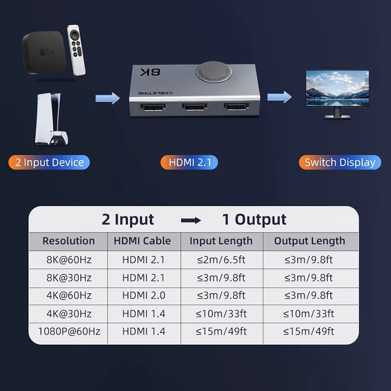 CABLETIME HDMI Splitter 2-in-1 Umschalter mit 8K 60Hz und 4K 120Hz Unterstützung sowie 3D Vision in Aluminium-Design als Adapter für Laptop und Macbook - Bild 6