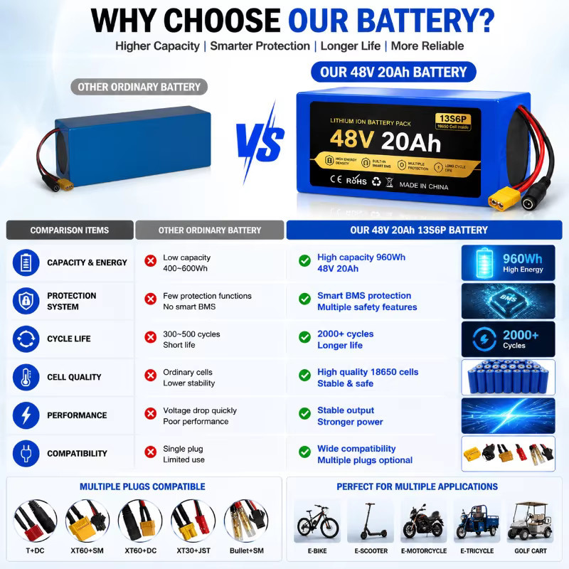 48V 20Ah Lithium-Ionen-Akkupack mit 18650 Zellen und Smart BMS für E-Bike und Elektroroller, Blau, XT60 Anschluss - Bild 6