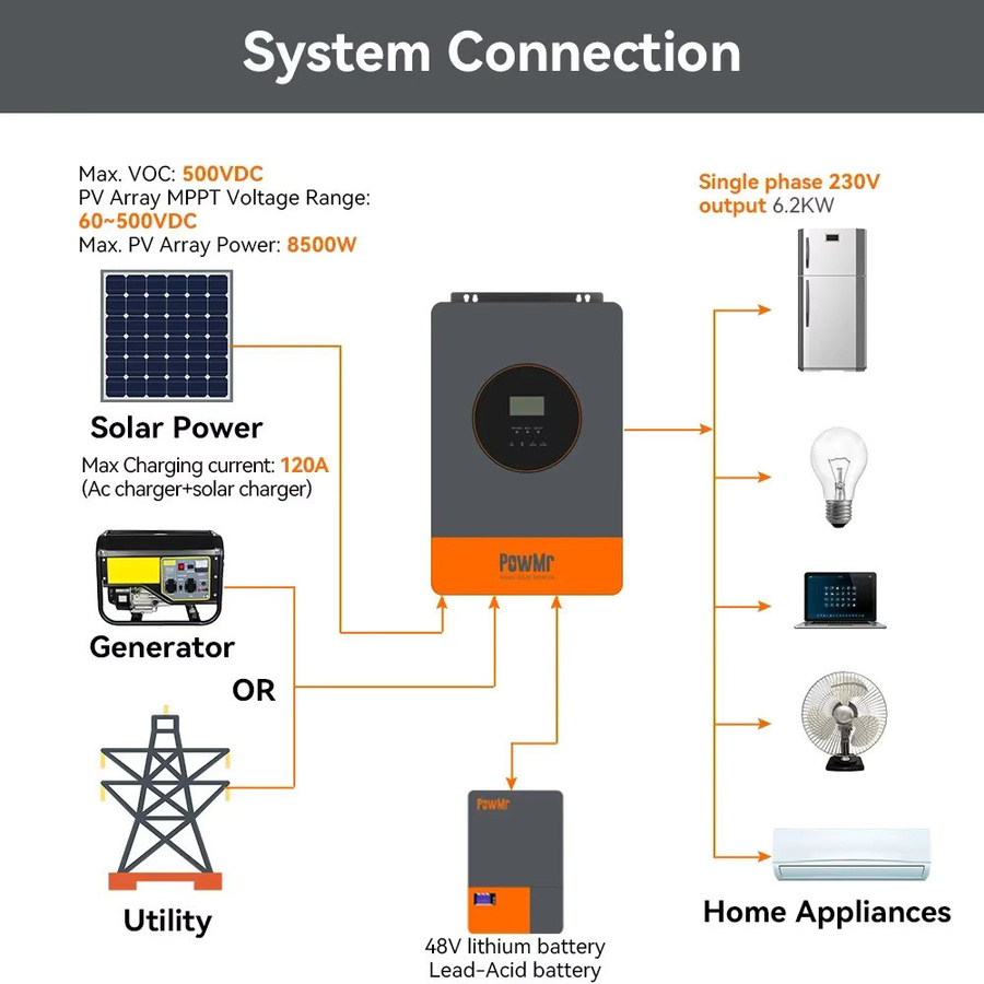 PowMr Solar-Wechselrichter 6,2 kW mit 48V Batterieunterstützung, Reine Sinuswelle, MPPT 120A, max. 8500W PV-Leistung, Dual-AC-Ausgang, Grau - Bild 4