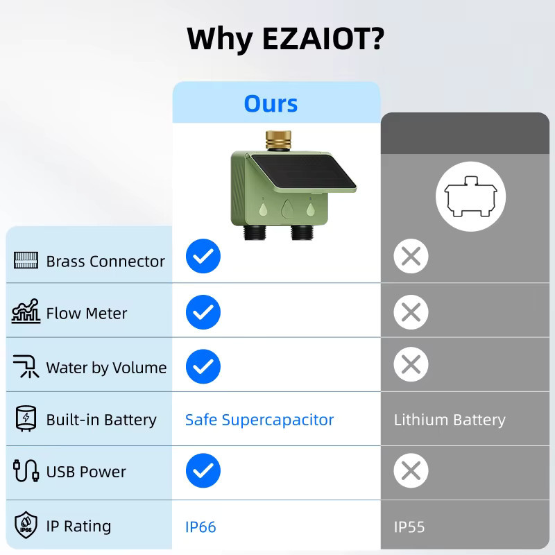 EZAIOT WLAN Smart Solar Bewässerungstimer mit 2 Steckdosen und Durchflussmesser in Grün für die intelligente Gartenbewässerung via Tuya App - Bild 6