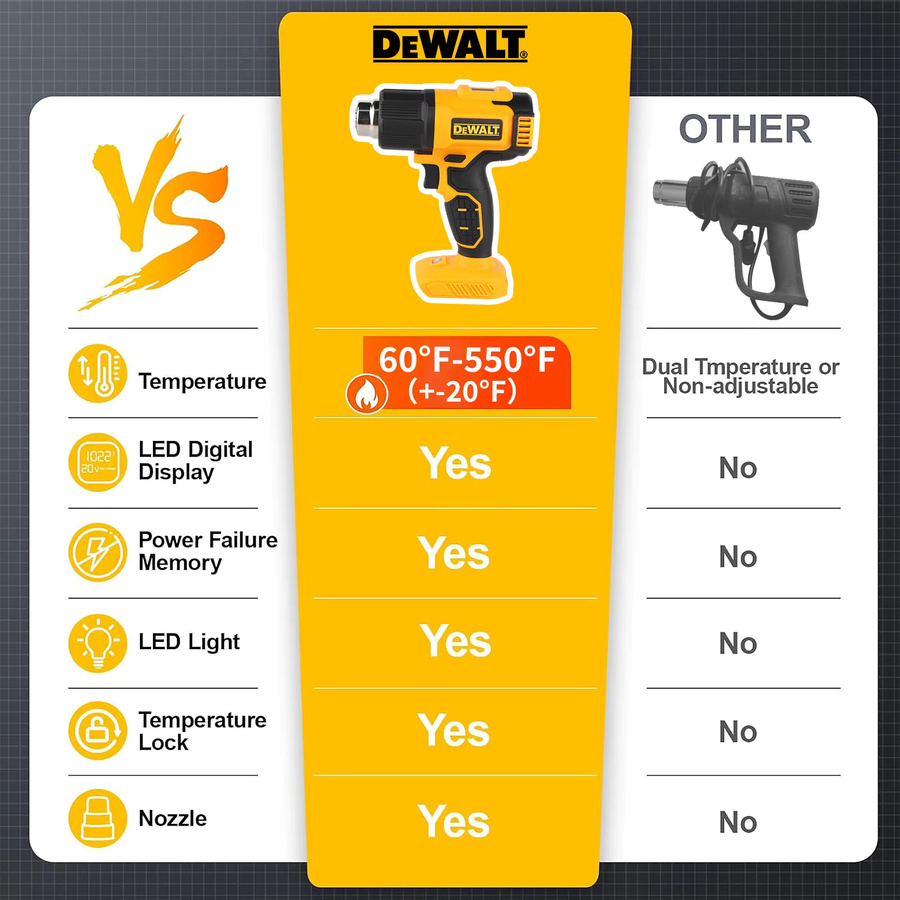 DeWalt Akku-Heißluftpistole DCE530 in Gelb mit 550 °C Temperaturregelung - Bild 4