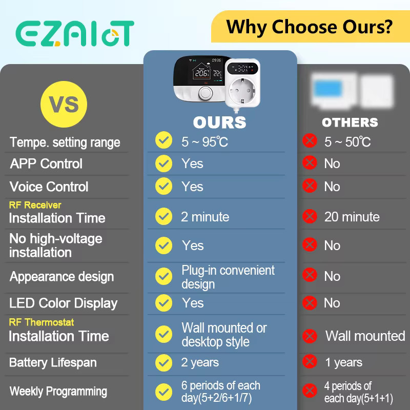 EZAIOT Tuya WiFi Smart Gas Kessel Thermostat mit App-Steuerung und Alexa Google Home Integration, Weiß - Bild 2
