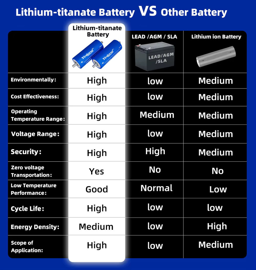 Yinlong 66160 LTO Lithium-Titanat-Batterie Hochleistungs-Akku 2,3V 45Ah blau - Bild 3