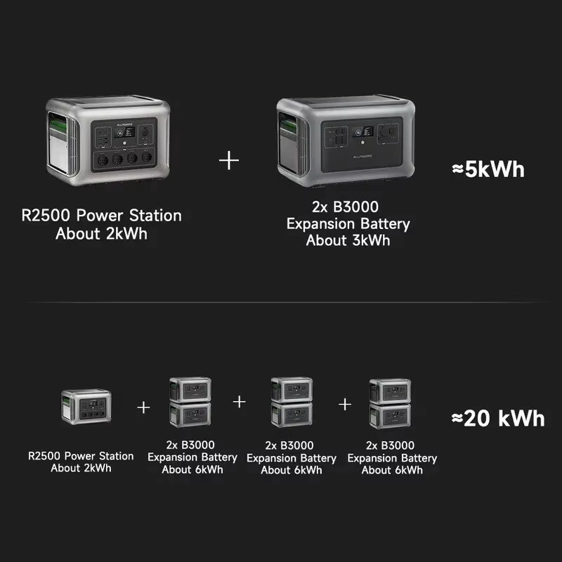 ALLPOWERS R2500 Tragbares Kraftwerk mit 2016Wh Kapazität und LFP Akku, 2500W Leistung, erweiterbar auf 20kWh für Haushalt und Outdoor - Bild 4