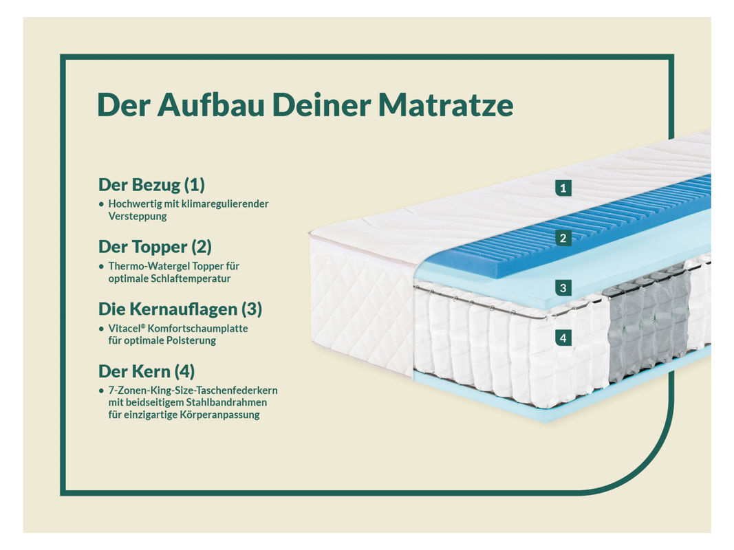 f.a.n. 7-Zonen Boxspring-Matratze mit integrierter Thermogel-Auflage und Taschenfederkern, H2, B: 120 cm, L: 200 cm - Bild 2