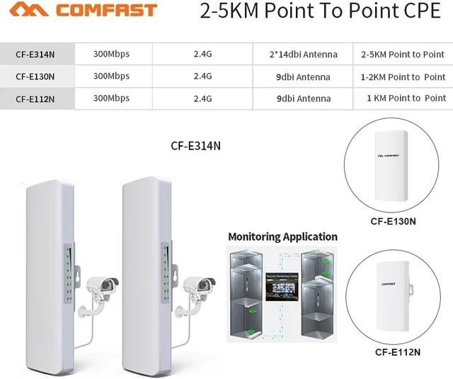 COMFAST Outdoor CPE Bridge Access Point 300Mbps 2,4GHz WLAN-Repeater in Weiß - Bild 1
