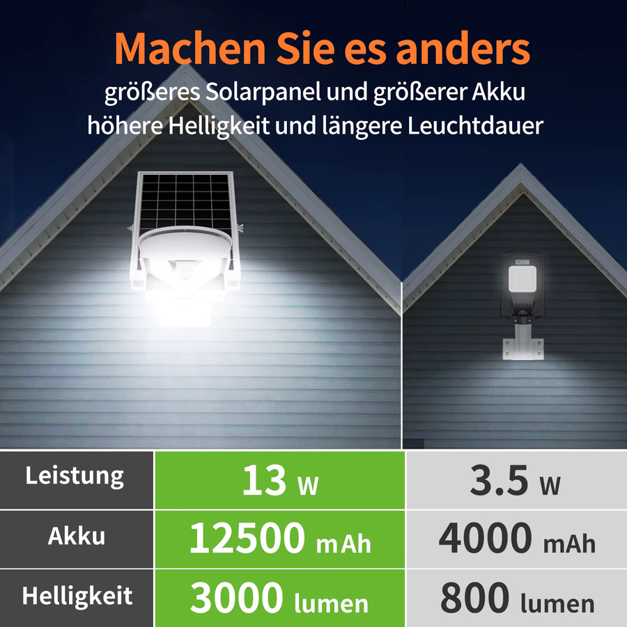 intelamp Solar-Sicherheitsleuchte für Außenbereich mit 3000LM, 12500mA und Dual 180° Bewegungssensor, wasserdichte LED Solar-Straßenleuchte für Garten, Hof und Garage - Bild 3