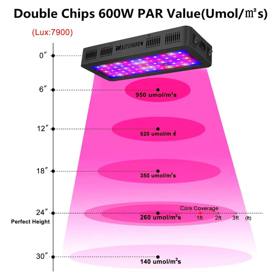 MasterGrow LED-Wachstumslicht Vollspektrum für Zimmerpflanzen und Gewächshäuser 410–730 nm - Bild 3