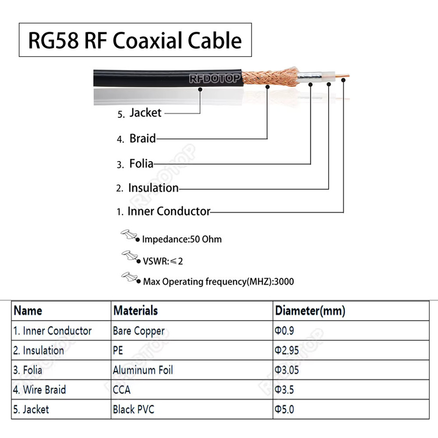 RFDOTOP RG58 Koaxial-Verlängerungskabel mit BNC-Stecker auf BNC-Stecker, 50 Ohm, Schwarz - Bild 3