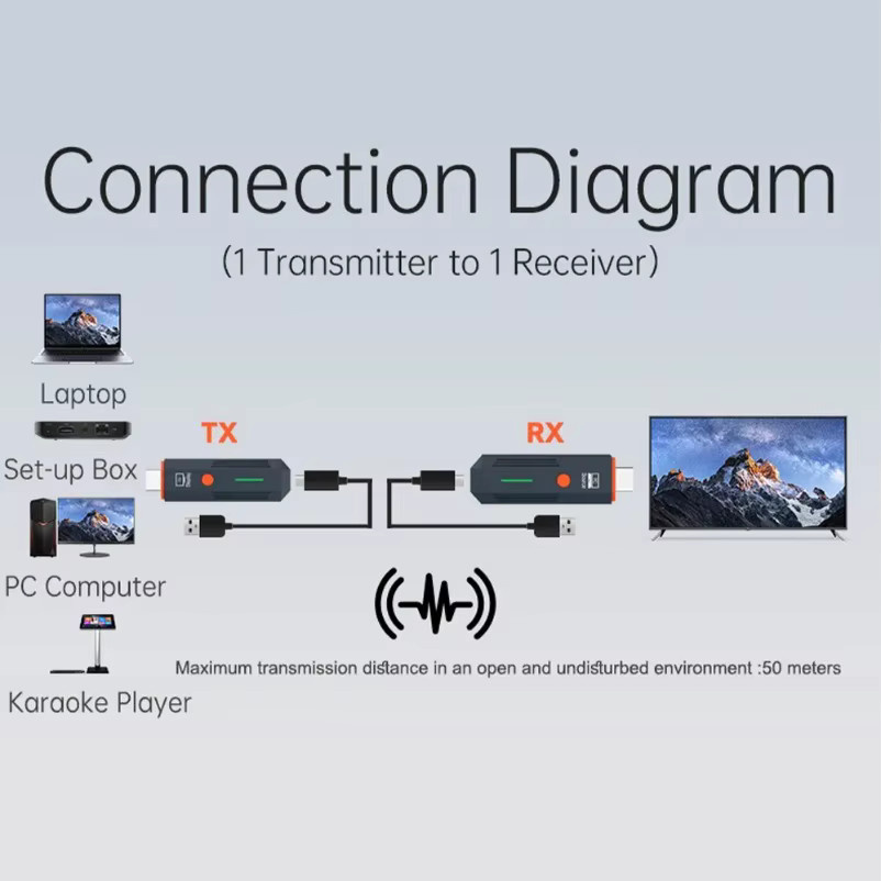 VIKEFON Drahtloser HDMI Video Sender und Empfänger Full HD 1080P Display Extender für Laptop, PC und Kamera zu TV, Reichweite: 50 m - Bild 2