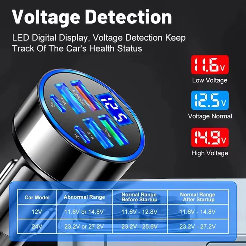 UYUXIO 6-in-1 USB-C Autoladegerät Adapter mit Voltmeter und Spannungsanzeige für iPhone und Samsung - Bild 3