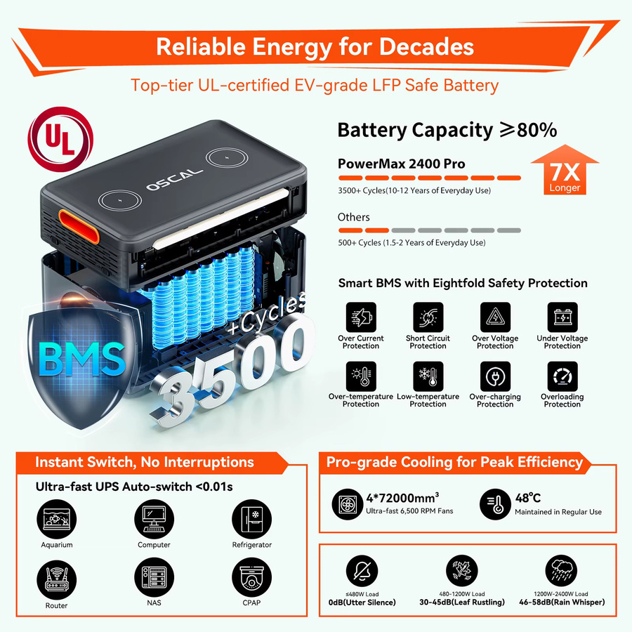 Oscal Powermax 2400 Pro Tragbare Powerstation mit 2400W und 2016Wh LiFePO4 Akku für Camping und Notfallstromversorgung - Bild 5