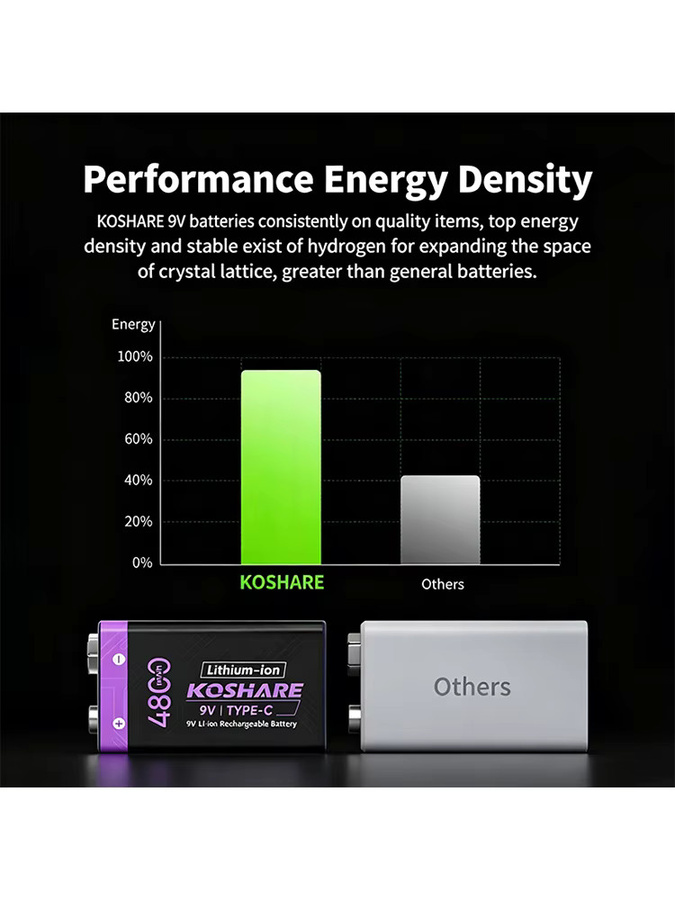 KOSHARE 9V Li-Ion-Akku mit USB Typ-C, wiederaufladbare 6F22 Lithium-Batterie mit 4800 mWh für Mikrofone, Rauchmelder und Spielzeug - Bild 4