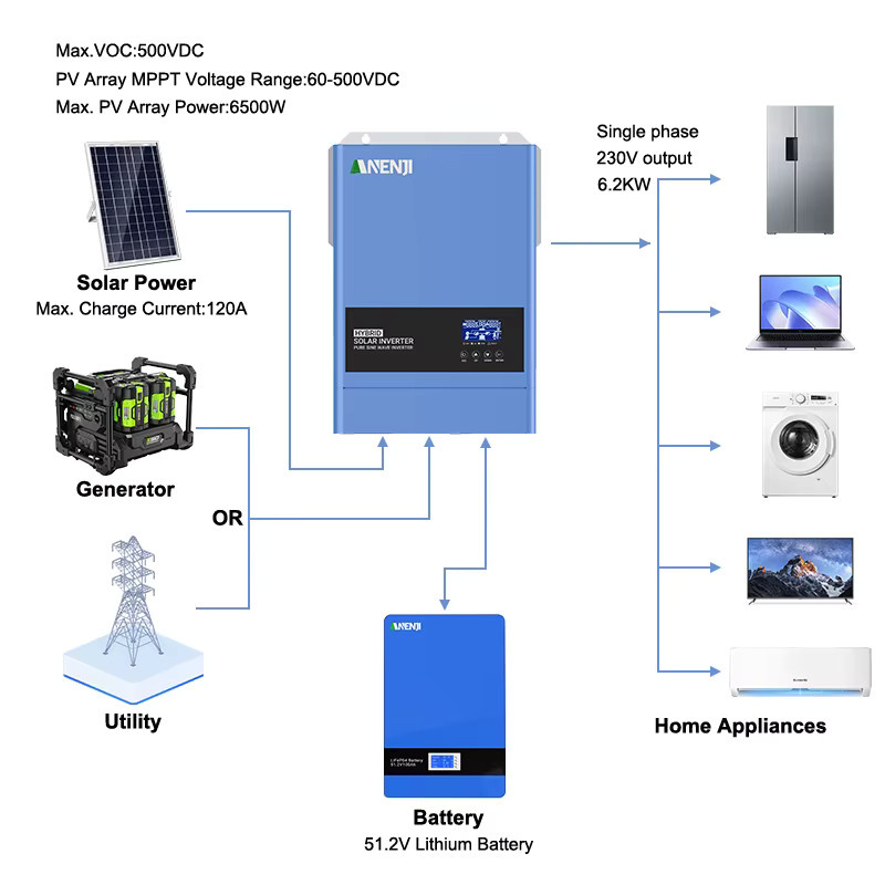 ANENJI Hybrid Solar Inverter mit MPPT Solar Laderegler und Wi-Fi, Reine Sinus Welle, Blau - Bild 3