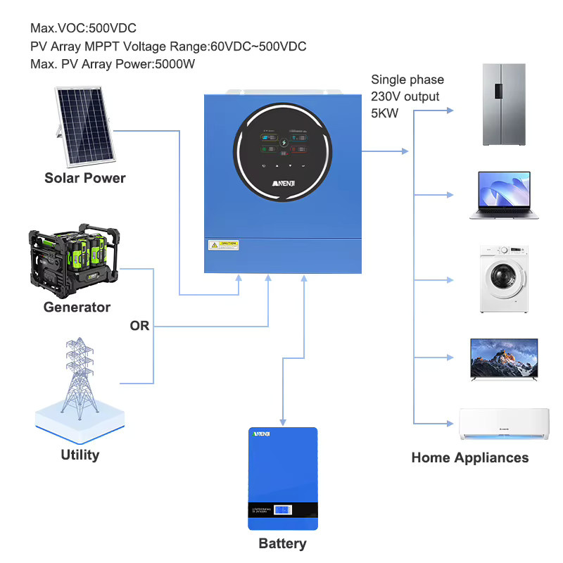 ANENJI 5KW 48V Hybrid-Solar-Wechselrichter mit MPPT 100A, 220V, integriertem WIFI und Dual-Ausgang für Solarpanels und Hausgeräte - Bild 5