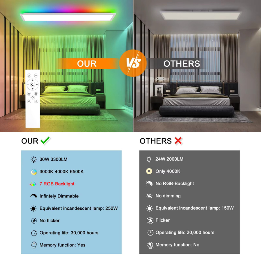 Oeegoo LED-Panel-Deckenleuchte mit RGB-Hintergrundbeleuchtung, dimmbar, Weiß, B: 100 cm, T: 25 cm, 30 W, 3300 lm, inklusive Fernbedienung - Bild 4