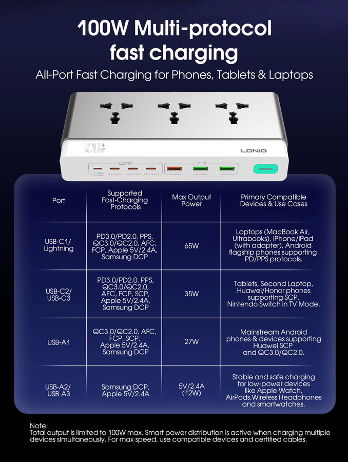 LDNIO 10-in-1 Desktop-Steckdosenleiste mit 100W Schnellladung, 3 AC-Steckdosen, USB-C und USB-A in Weiß - Bild 6