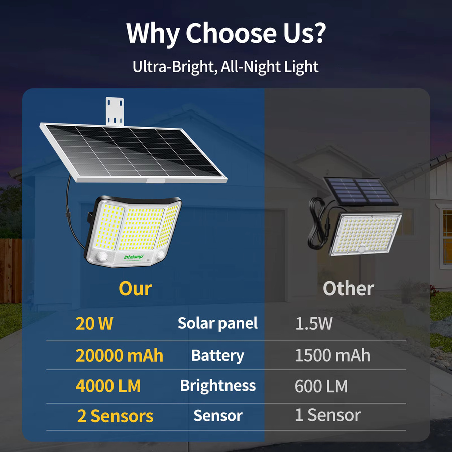 Intelamp Solar-Flutlichter für den Außenbereich mit 20000 mAh Akku, zwei Bewegungssensoren und verbindbarem Solarpanel in Weiß - Bild 4