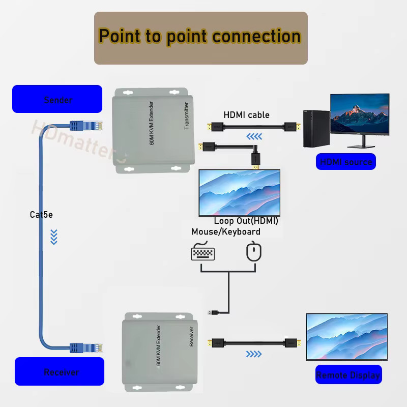 VBDWRM HDMI KVM Extender Kit in Silber für 1080P/4K Full HD über Cat5E/6 Kabel mit HDMI Loop und USB-Unterstützung - Bild 2