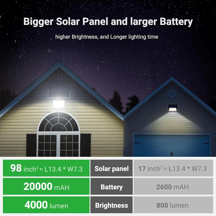 Intelamp Solar-Flutlichter mit 20000mAh Akku, zwei Bewegungssensoren und großem Solarpanel für Garten und Hof, Weiß - Bild 2