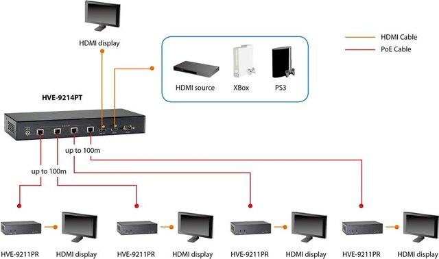 LevelOne HVE-9211PR HDMI Receiver mit 4K UHD Unterstützung, PoE kompatibel, Reichweite bis zu 100m, Schwarz - Bild 1
