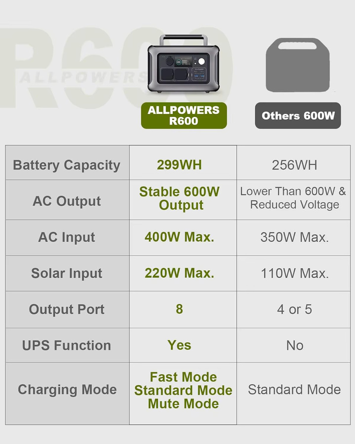 ALLPOWERS R600 Tragbares Kraftwerk mit Solarpanel Option, Reine Sinuswelle, 299 Wh, Graue Outdoor-Solargenerator für Camping - Bild 5