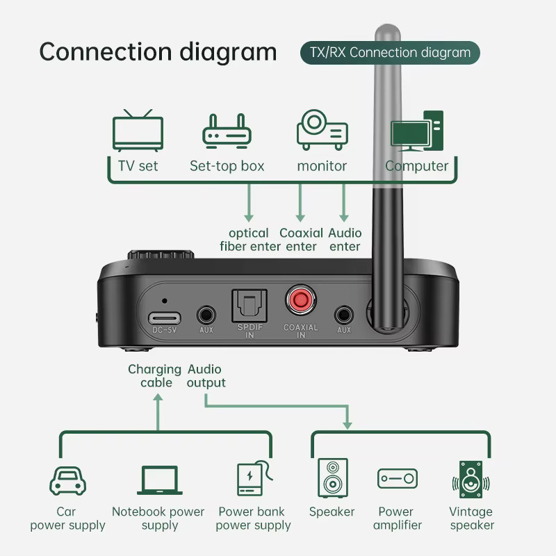 VAORLO Bluetooth Audio Sender und Empfänger in Schwarz mit 3,5 mm Klinke, Optisch und Koaxial als DAC Konverter für TV und PC - Bild 3