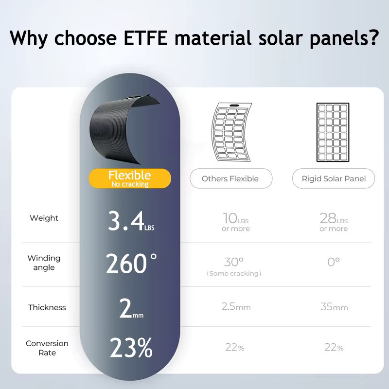 CHUBAN ETFE Flexibles Monokristallines Solarmodul-Set in Schwarz für 18V Batterieladegeräte und Camping - Bild 5